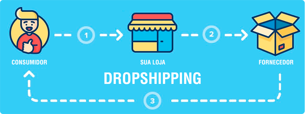 Dropshipping plataforma ecommerce brasil
